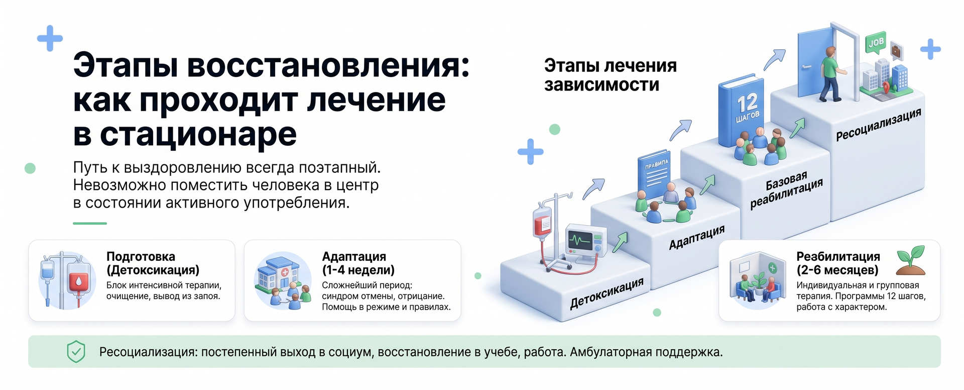 Этапы восстановления: как проходит лечение в стационаре с пошаговой лестницей лечения зависимости: детоксикация, адаптация, базовая реабилитация и ресоциализация